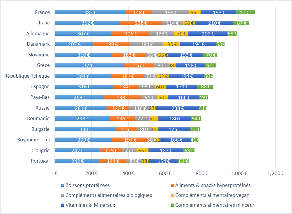 typologie dépenses complement alimentaire europe