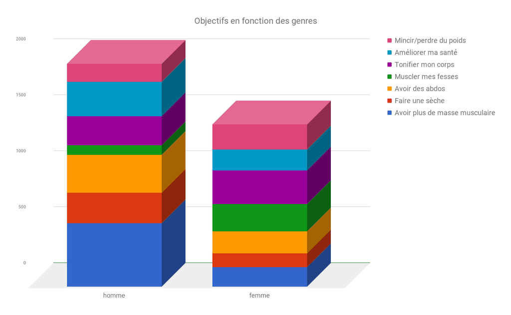 Répartion des objectifs en fonction du sexe