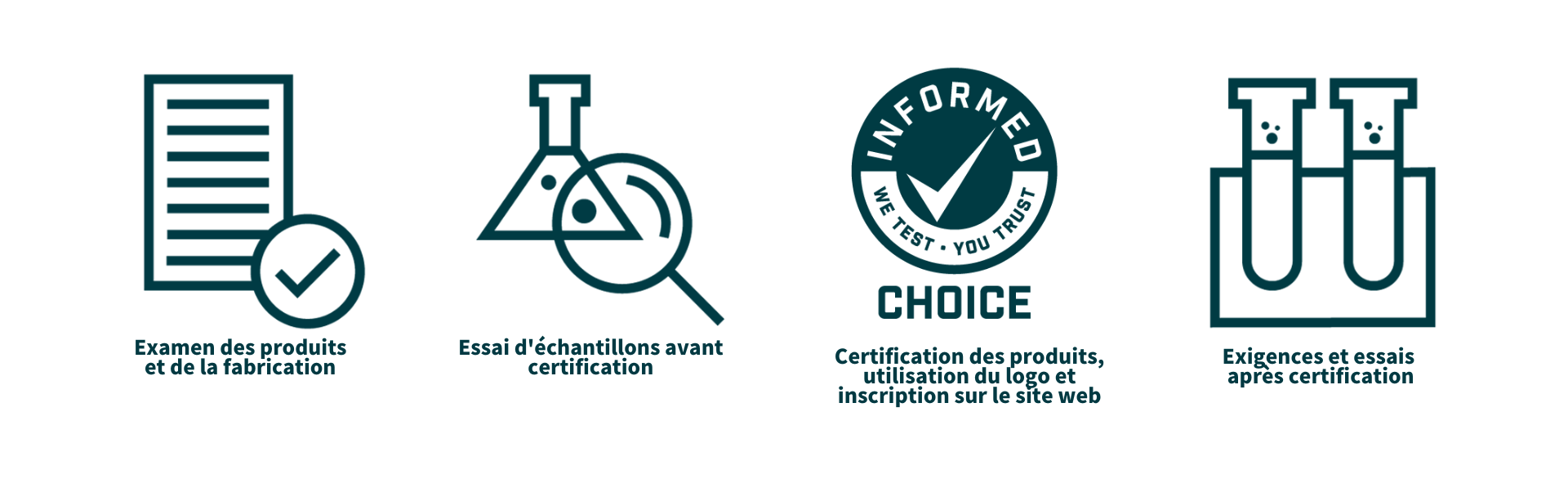 L'image illustre le processus d'accréditation « Informed Choice » pour les compléments alimentaires pour sportifs sous la forme d'un organigramme. Elle commence par l'« enregistrement du produit », où un supplément est enregistré pour être testé. L'étape suivante est le « test du produit », qui montre une installation de laboratoire avec des tubes à essai et du matériel, indiquant la recherche de substances interdites et de contaminants. Vient ensuite l'étape des « audits de fabrication », au cours de laquelle une usine est inspectée pour s'assurer qu'elle respecte les normes de qualité et de sécurité. Le processus passe ensuite à la « certification », représentée par un certificat avec une coche, indiquant que le produit a passé avec succès les tests et les audits. Enfin, la « surveillance continue » est illustrée par un calendrier et une loupe, indiquant que le produit fait l'objet d'une surveillance continue et de nouveaux tests afin de garantir une conformité permanente.